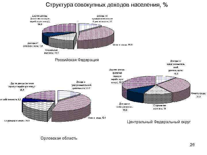 Структура совокупных доходов населения, % Российская Федерация Центральный Федеральный округ Орловская область 26 