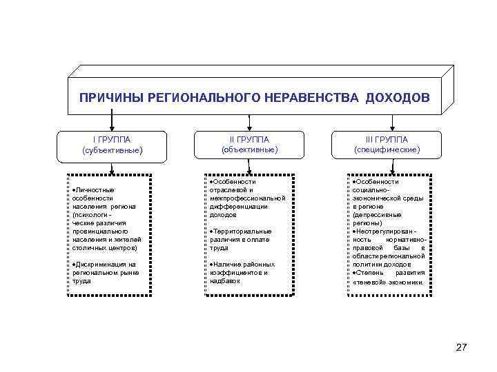 ПРИЧИНЫ РЕГИОНАЛЬНОГО НЕРАВЕНСТВА ДОХОДОВ I ГРУППА (субъективные) Личностные особенности населения региона (психологи ческие различия