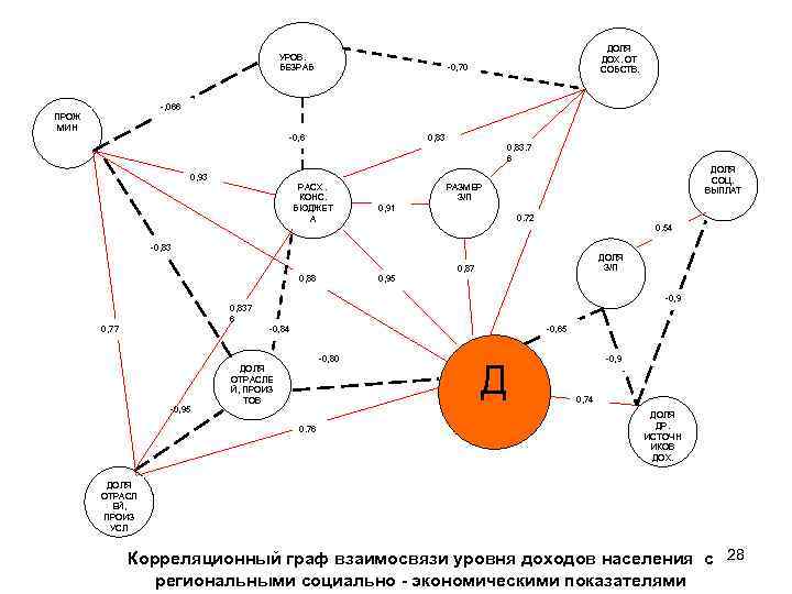 УРОВ. БЕЗРАБ ДОЛЯ ДОХ. ОТ СОБСТВ. -0, 70 -, 066 ПРОЖ МИН 0, 83