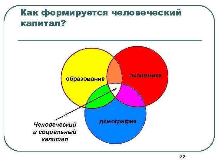 Как формируется человеческий капитал? образование Человеческий и социальный капитал экономика демография 32 