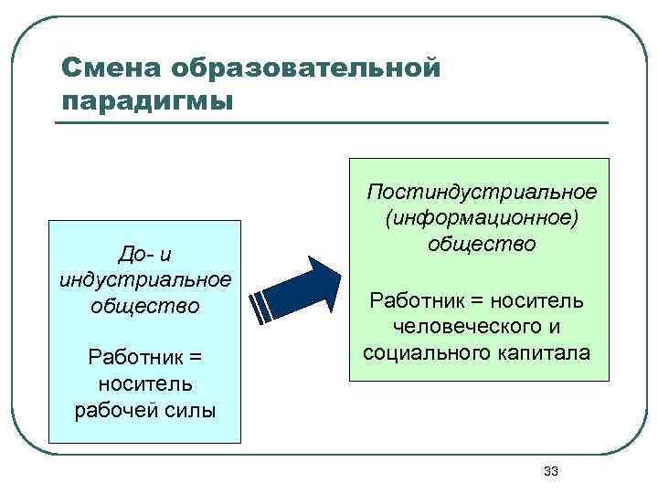 Смена образовательной парадигмы До- и индустриальное общество Работник = носитель рабочей силы Постиндустриальное (информационное)