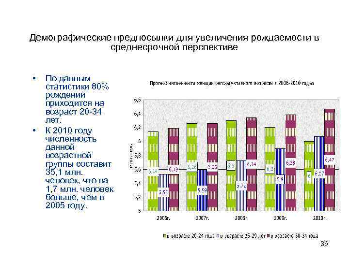 Демографические предпосылки для увеличения рождаемости в среднесрочной перспективе • • По данным статистики 80%
