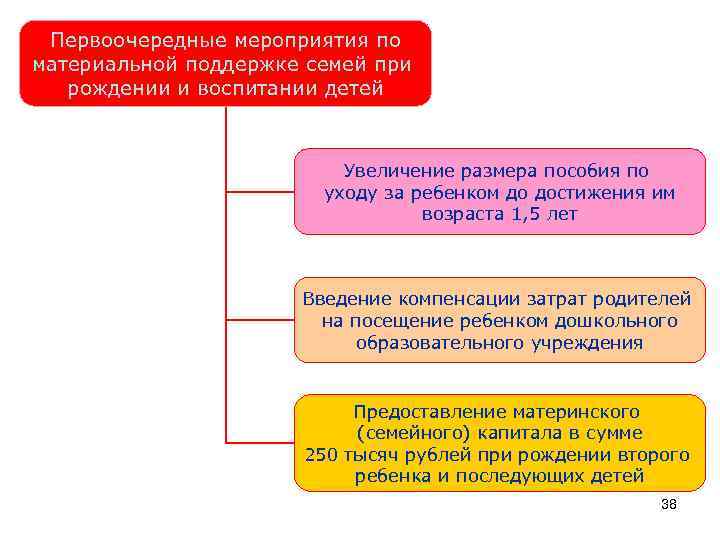 Первоочередные мероприятия по материальной поддержке семей при рождении и воспитании детей Увеличение размера пособия