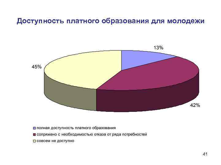 Доступность платного образования для молодежи 41 