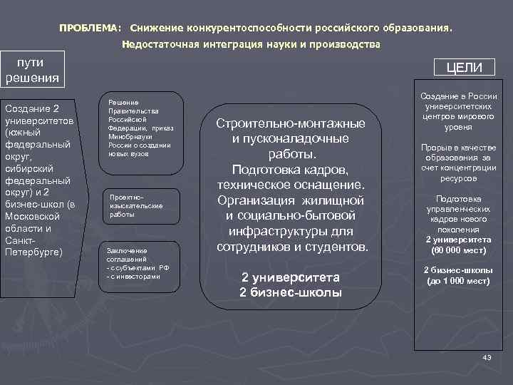 ПРОБЛЕМА: Снижение конкурентоспособности российского образования. Недостаточная интеграция науки и производства пути решения Создание 2
