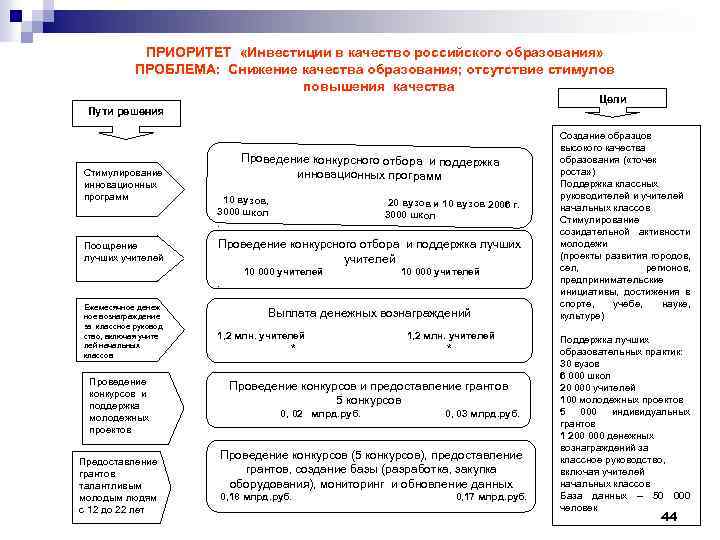 ПРИОРИТЕТ «Инвестиции в качество российского образования» ПРОБЛЕМА: Снижение качества образования; отсутствие стимулов повышения качества