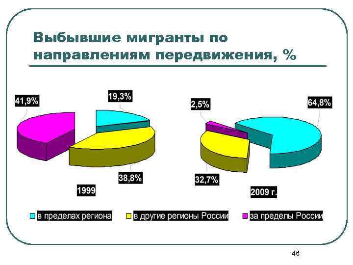 Выбывшие мигранты по направлениям передвижения, % 46 