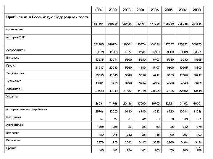 1997 2000 2003 2004 2005 2006 2007 2008 597651 359330 129144 119157 177230 186380