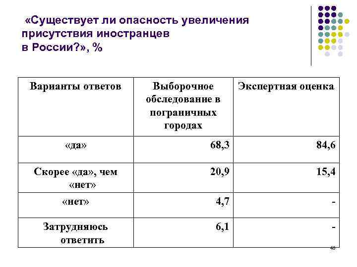  «Существует ли опасность увеличения присутствия иностранцев в России? » , % Варианты ответов