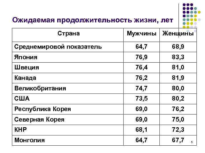Ожидаемая продолжительность жизни, лет Страна Мужчины Женщины Среднемировой показатель 64, 7 68, 9 Япония