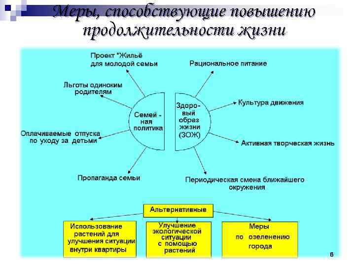 Меры, способствующие повышению продолжительности жизни 6 