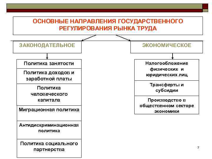 Регулирование развитием рынка