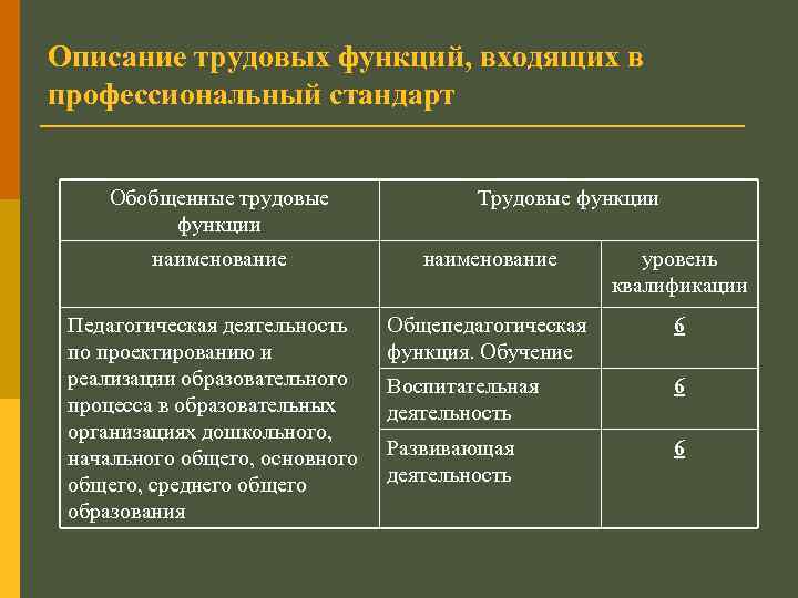 Описание трудовых функций, входящих в профессиональный стандарт Обобщенные трудовые функции Трудовые функции наименование уровень