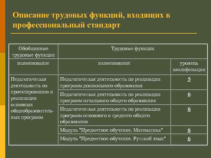 Описание трудовых функций, входящих в профессиональный стандарт Обобщенные трудовые функции наименование Педагогическая деятельность по