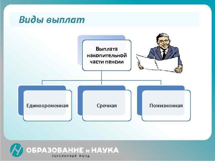 Виды выплат Выплата накопительной части пенсии Единовременная Срочная Пожизненная 
