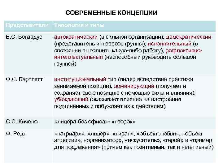  СОВРЕМЕННЫЕ КОНЦЕПЦИИ Представители Типология и типы Е. С. Богардус автократический (в сильной организации),