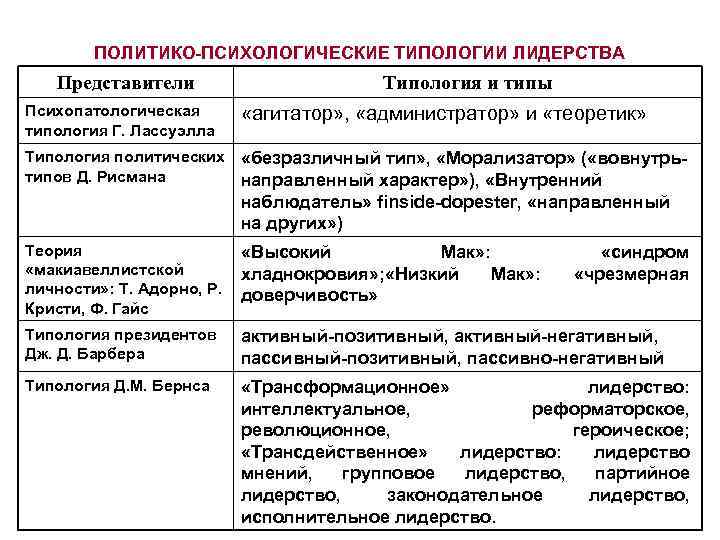  ПОЛИТИКО-ПСИХОЛОГИЧЕСКИЕ ТИПОЛОГИИ ЛИДЕРСТВА Представители Типология и типы Психопатологическая «агитатор» , «администратор» и «теоретик»