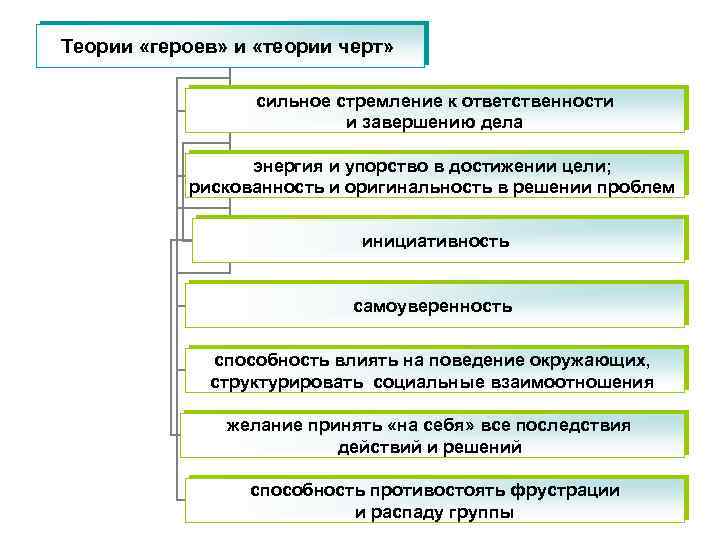 Суть теории черт. Теория героев. Теории «героев» и «теории черт». Теории лидерства героев. Теория черт представители.