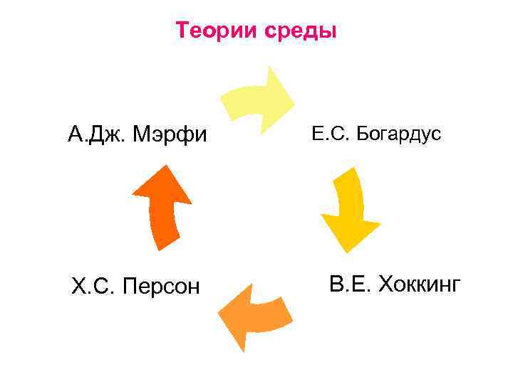  Теории среды А. Дж. Мэрфи Е. С. Богардус Х. С. Персон В. Е.
