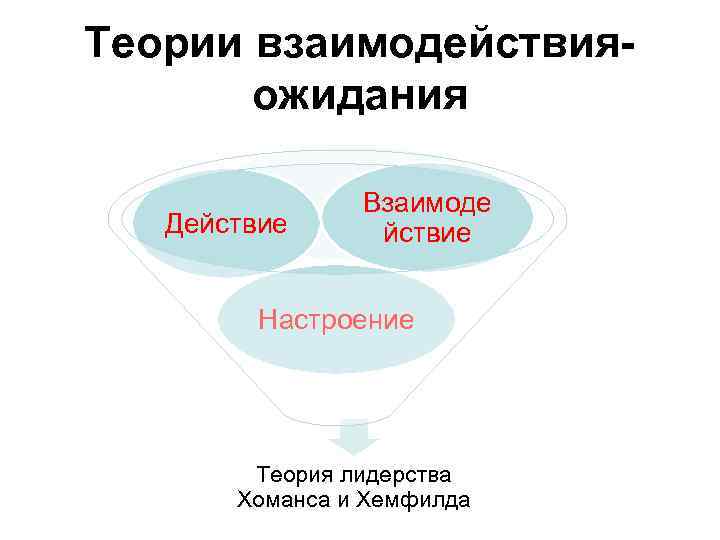 Теория взаимодействия. Теория взаимодействия ожидания лидерства. Теория теория взаимодействия ожидания. Теории взаимодействия в психологии. Теория взаимоотношений в лидерстве.