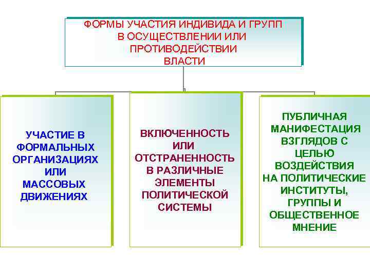 ФОРМЫ УЧАСТИЯ ИНДИВИДА И ГРУПП В ОСУЩЕСТВЛЕНИИ ИЛИ ПРОТИВОДЕЙСТВИИ ВЛАСТИ УЧАСТИЕ В ФОРМАЛЬНЫХ ОРГАНИЗАЦИЯХ
