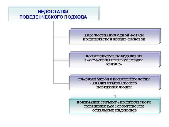НЕДОСТАТКИ ПОВЕДЕНЧЕСКОГО ПОДХОДА АБСОЛЮТИЗАЦИЯ ОДНОЙ ФОРМЫ ПОЛИТИЧЕСКОЙ ЖИЗНИ - ВЫБОРОВ ПОЛИТИЧЕСКОЕ ПОВЕДЕНИЕ НЕ РАССМАТРИВАЕТСЯ