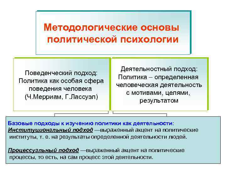 Основа политических отношений. Методология и методы политической психологии. Поведенческий подход в психологии. Психологический подход в политологии.