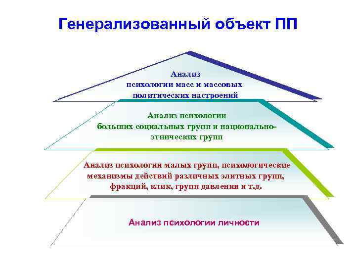 Генерализованный объект ПП Анализ психологии массовых политических настроений Анализ психологии больших социальных групп и