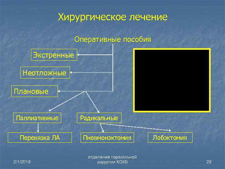 Хирургическое лечение Оперативные пособия Экстренные Неотложные Плановые Паллиативные Перевязка ЛА 2/1/2018 Радикальные Пневмонэктомия отделение