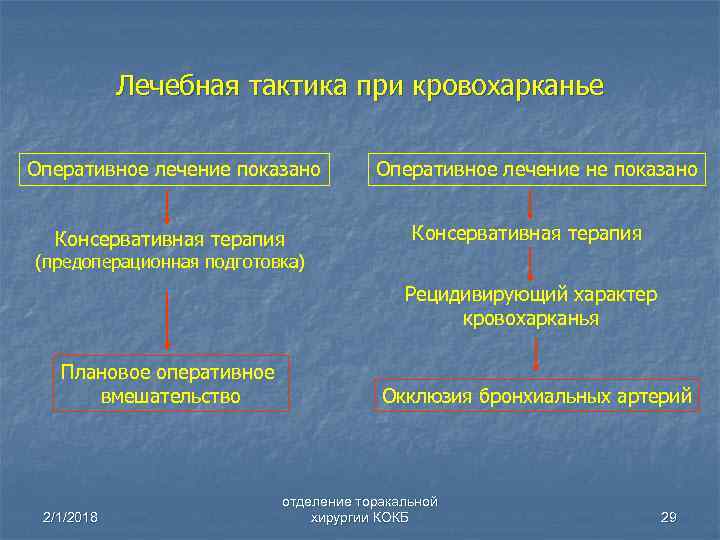 Лечебная тактика при кровохарканье Оперативное лечение показано Консервативная терапия Оперативное лечение не показано Консервативная