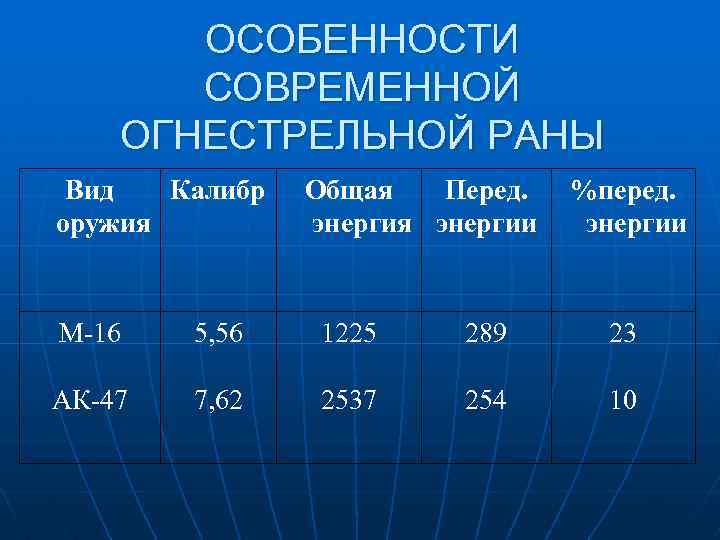 ОСОБЕННОСТИ СОВРЕМЕННОЙ ОГНЕСТРЕЛЬНОЙ РАНЫ Вид Калибр оружия Общая Перед. энергия энергии %перед. энергии М-16