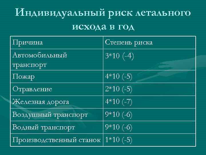 Индивидуальный риск летального исхода в год Причина Степень риска Автомобильный транспорт Пожар 3*10 (-4)