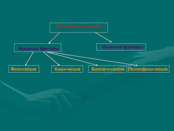 Негативные факторы Вредные факторы Физические Химические Опасные факторы Биологические Психофизические 