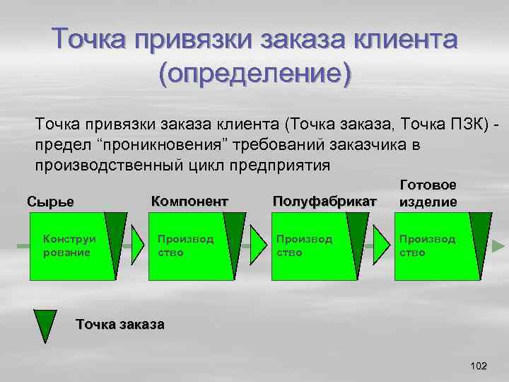 Точка привязки заказа клиента (определение) Точка привязки заказа клиента (Точка заказа, Точка ПЗК) предел