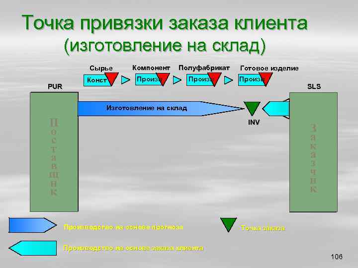 Точка привязки заказа клиента (изготовление на склад) Сырье Конст PUR Ïîñòàâùèê Компонент Полуфабрикат Произв