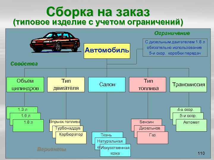Сборка на заказ (типовое изделие с учетом ограничений) Ограничение Автомобиль С дизельным двигателем 1.