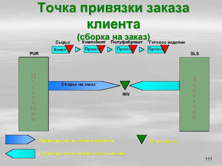 Точка привязки заказа клиента Сырье Конст PUR (сборка Полуфабрикат Готовое изделие на заказ) Компонент