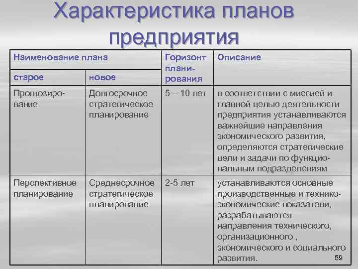 Характеристика планов предприятия Наименование плана Горизонт планирования Описание старое новое Прогнозиро вание Долгосрочное стратегическое