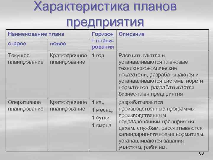 Характеристика планов предприятия Наименование плана Горизон Описание т планирования старое новое Текущее планирование Краткосрочное