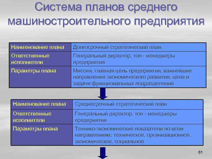 Система планов среднего машиностроительного предприятия Наименование плана Долгосрочный стратегический план Ответственные исполнители Генеральный директор,