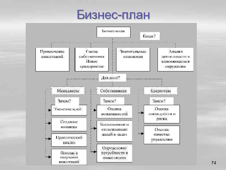 Бизнес план 74 