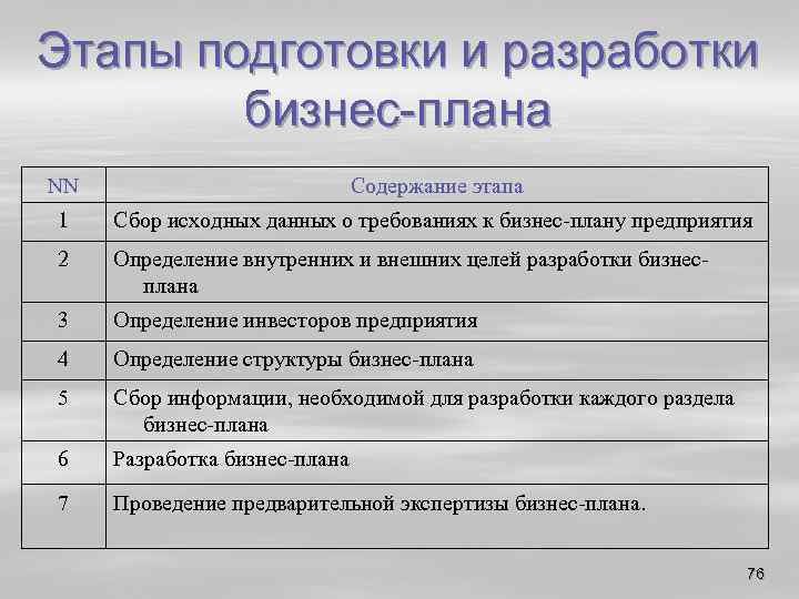 Этапы подготовки и разработки бизнес плана NN Содержание этапа 1 Сбор исходных данных о