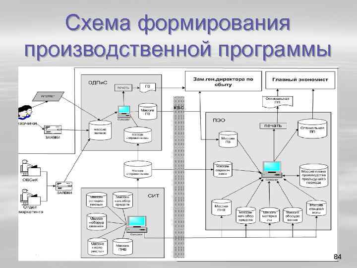 Схема формирования производственной программы 84 
