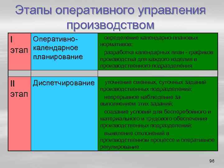 Этапы оперативного управления производством Оперативно I этап календарное § определение календарно плановых нормативов; §
