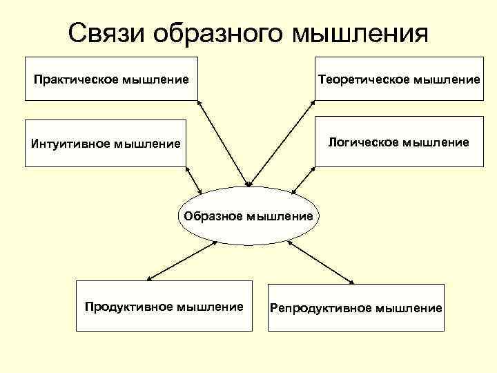 Практическое мышление. Логическое и образное мышление. Интуитивно-практического мышления. Теоретическое образное мышление. Логическое и интуитивное мышление.