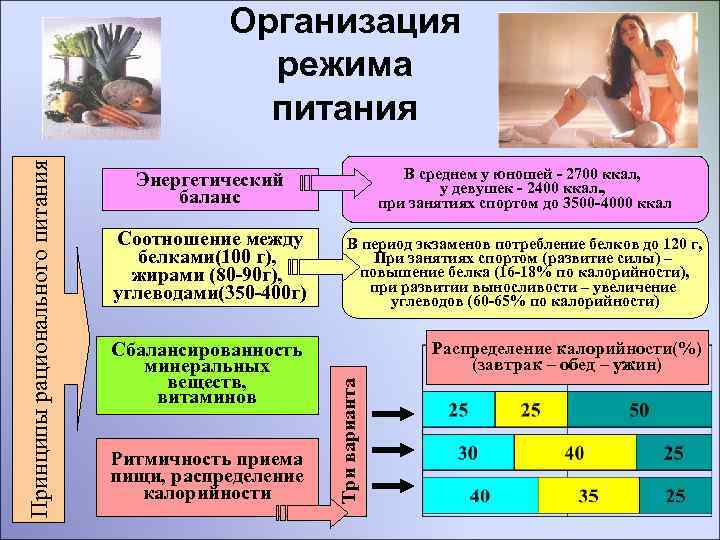  Организация режима питания Принципы рационального питания Энергетический В среднем у юношей - 2700