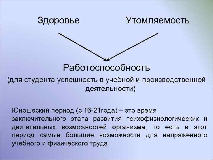  Здоровье Утомляемость Работоспособность (для студента успешность в учебной и производственной деятельности) Юношеский период