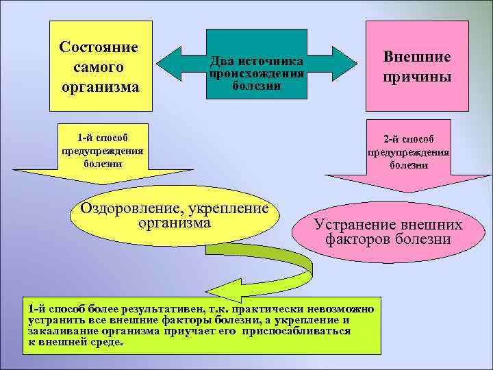  Состояние Два источника Внешние самого происхождения причины организма болезни 1 -й способ 2