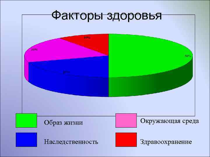  Факторы здоровья Образ жизни Окружающая среда Наследственность Здравоохранение 