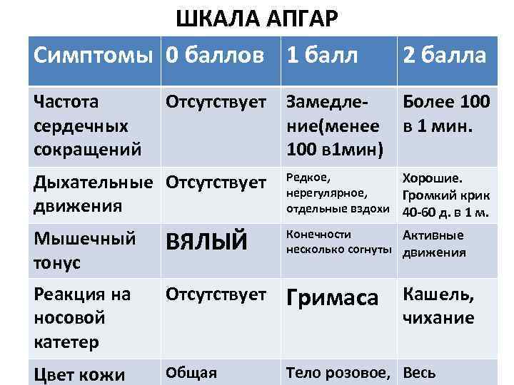 ШКАЛА АПГАР Симптомы 0 баллов 1 балл Частота сердечных сокращений 2 балла Отсутствует Замедле.